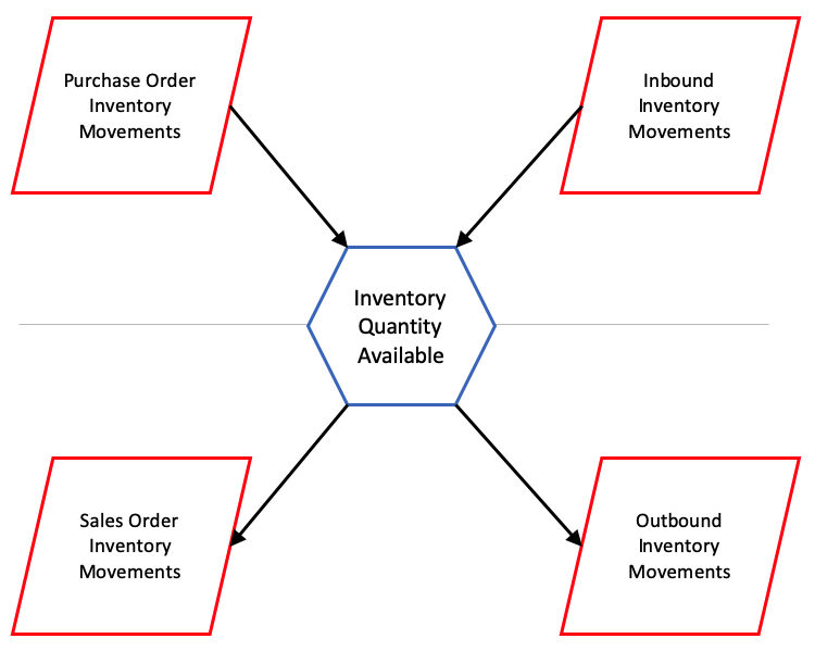 Available Inventory Check Available Inventory Quantity (Standard Cost)